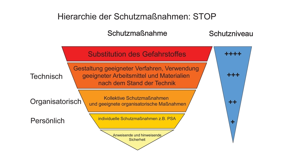 Vergrößerung des Bildes für Schema: Hierarchie der Schutzmaßnahmen: STOP.