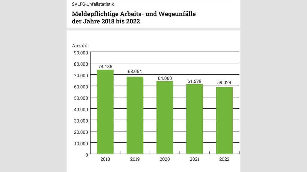 Vergrößerung des Bildes für Säulendiagramm über "Meldepflichtige Arbeits- und Wegeunfälle der Jahre 2019-2022".