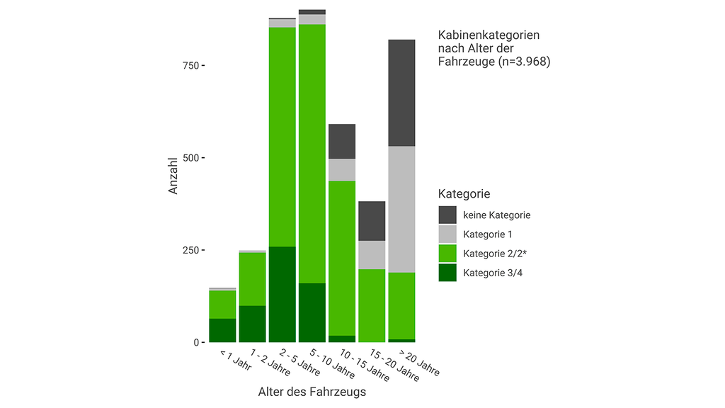 Vergrößerung des Bildes für Grafik zu Kabinenkategorien nach Alter des Fahrzeugs .